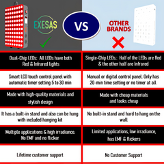 EXESAS 80 LED, 400W Dual-Chip, Red Light Therapy Device for Full Body 660nm & 850nm Infrared LED Panel for Beautiful Skin, Weight & Pain Management