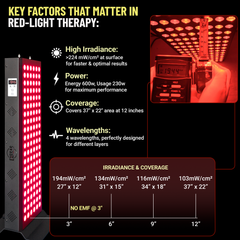 EXESAS 120 LED, 600W Dual-Chip, Red Light Therapy Device for Full Body, 4-Wavelengths Infrared LED Panel for Skin, Weight, Pain, Wellness