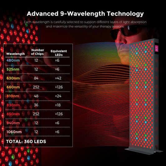 EXESAS Elite-Pro 9-Wavelengths Red Light Therapy Device for Full Body Near Infrared Dual-Chip Clinical Grade LED Panel for Skin, Weight, Pain with Stand & Remote