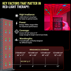 EXESAS 360 LED, 1800W Dual-Chip, Red Light Therapy Device for Full Body, 9-Wavelengths Infrared LED Panel for Skin, Weight, Pain, Wellness