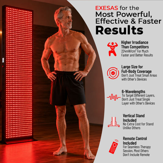 EXESAS   800 LED, 4000W Dual-Chip, Red Light Therapy Device for Full Body, 6-Wavelengths Infrared LED Panel for Skin, Weight, Pain, Wellness