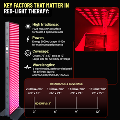 EXESAS  600 LED, 3000W Dual-Chip, Red Light Therapy Device for Full Body, 6-Wavelengths Infrared LED Panel for Skin, Weight, Pain, Wellness